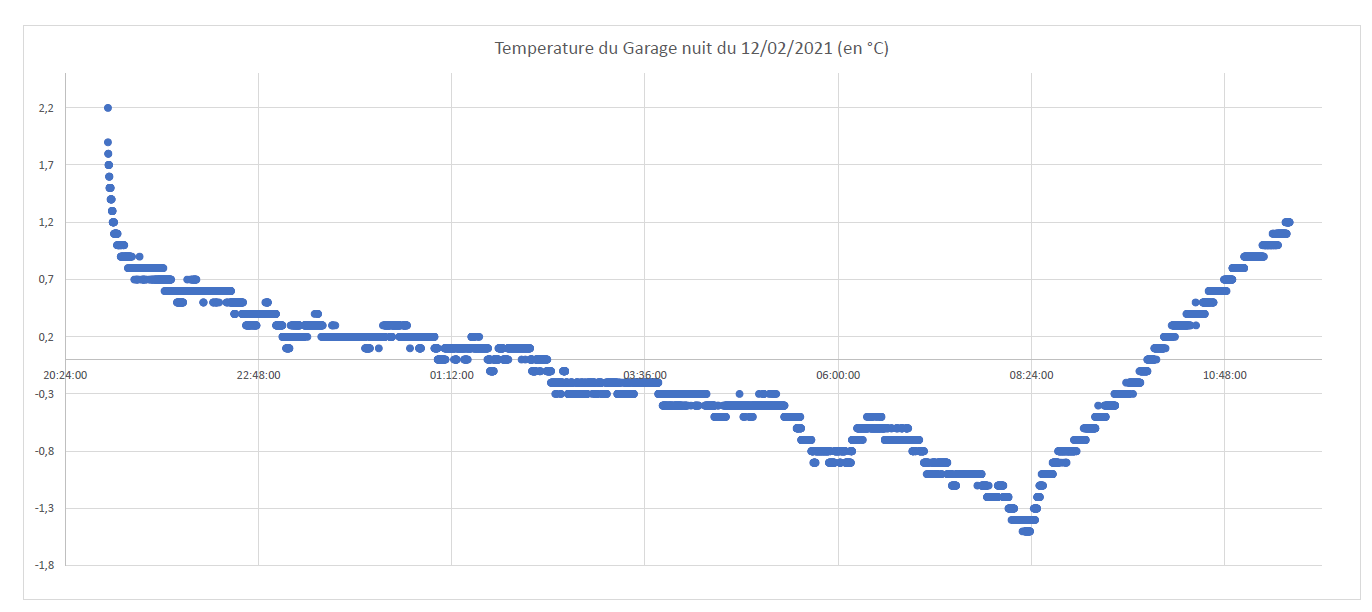 Courbe temp Arduino